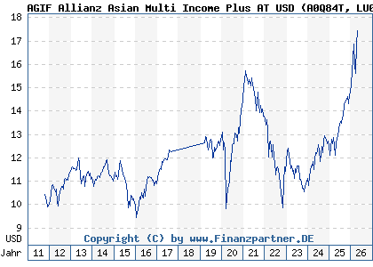 Chart: AGIF Allianz Asian Multi Income Plus AT USD (A0Q84T LU0384037296)