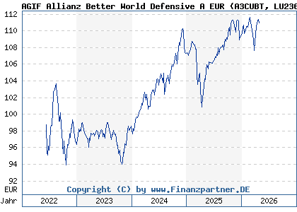 Chart: AGIF Allianz Better World Defensive A EUR (A3CUBT LU2364420633)