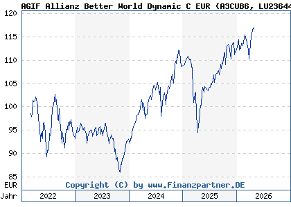 Chart: AGIF Allianz Better World Dynamic C EUR (A3CUB6 LU2364421953)