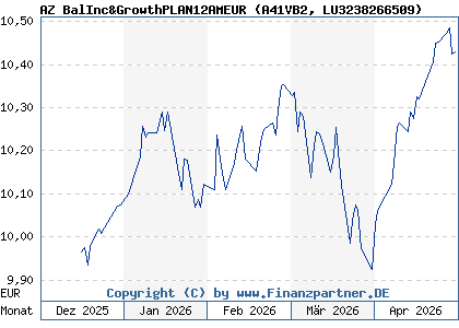 Chart: AZ BalInc&GrowthPLAN12AMEUR (A41VB2 LU3238266509)