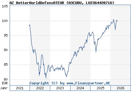 Chart: AZ BetterWorldDefensATEUR (A3CUBU LU2364420716)