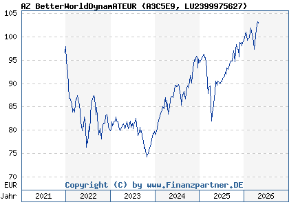 Chart: AZ BetterWorldDynamATEUR (A3C5E9 LU2399975627)
