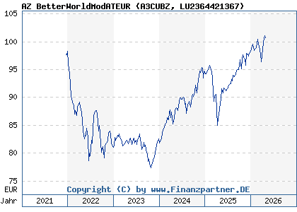 Chart: AZ BetterWorldModATEUR (A3CUBZ LU2364421367)