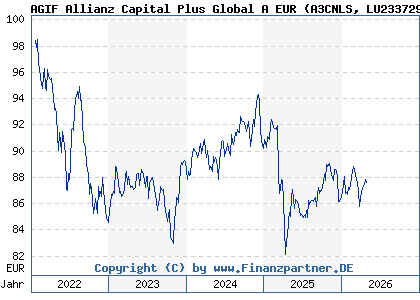 Chart: AGIF Allianz Capital Plus Global A EUR (A3CNLS LU2337294180)