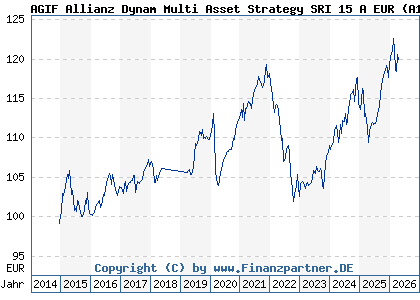 Chart: AGIF Allianz Dynam Multi Asset Strategy SRI 15 A EUR (A117VN LU1089088071)