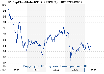 Chart: AZ CapPlusGlobalCEUR (A3CNLT LU2337294263)