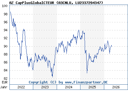 Chart: AZ CapPlusGlobalCTEUR (A3CNLU LU2337294347)