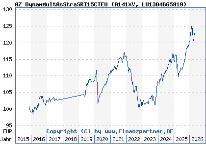 Chart: AZ DynamMultAsStraSRI15CTEU (A141XV LU1304665919)