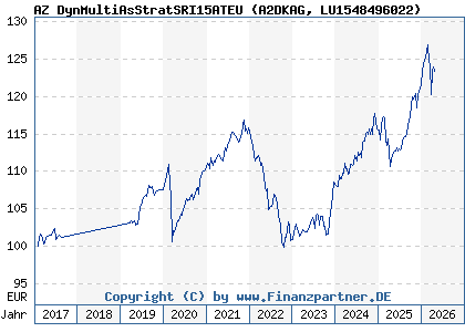 Chart: AZ DynMultiAsStratSRI15ATEU (A2DKAG LU1548496022)