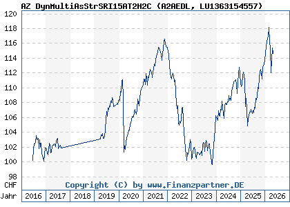 Chart: AZ DynMultiAsStrSRI15AT2H2C (A2AEDL LU1363154557)