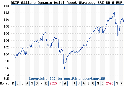 Chart: AGIF Allianz Dynamic Multi Asset Strategy SRI 30 A EUR (A40A2N LU2799046136)