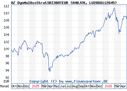 Chart: AZ DynMulAssStratSRI30ATEUR (A40JVH LU2868112645)