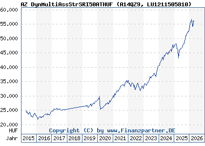 Chart: AZ DynMultiAssStrSRI50ATHUF (A14QZ9 LU1211505810)