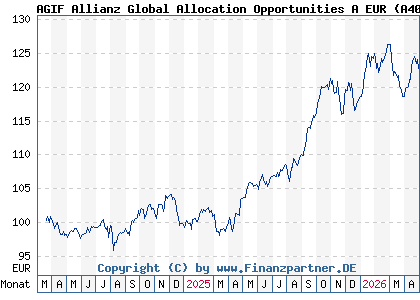 Chart: AGIF Allianz Global Allocation Opportunities A EUR (A400TZ LU2743032984)