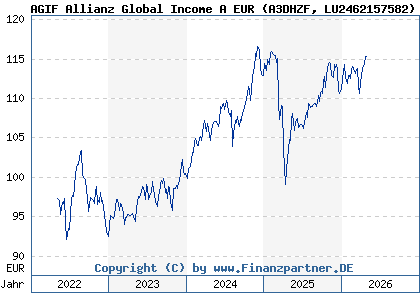 Chart: AGIF Allianz Global Income A EUR (A3DHZF LU2462157582)