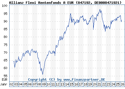 Chart: Allianz Flexi Rentenfonds A EUR (847192 DE0008471921)