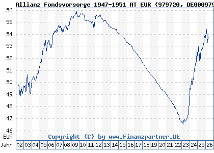 Chart: Allianz Fondsvorsorge 1947-1951 AT EUR (979720 DE0009797209)