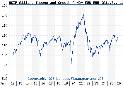 Chart: AGIF Allianz Income and Growth A H2- EUR EUR (A1JV7V LU0766462104)