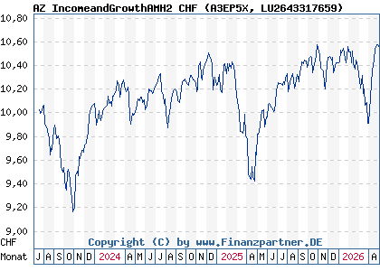 Chart: AZ IncomeandGrowthAMH2 CHF (A3EP5X LU2643317659)