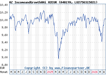Chart: AZ IncomeandGrowthAMi H2EUR (A401YM LU2756315821)
