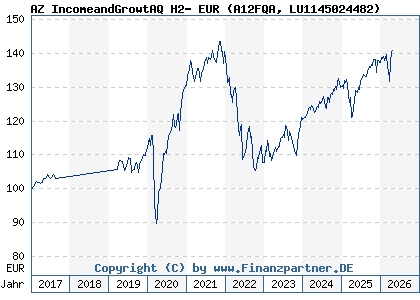 Chart: AZ IncomeandGrowtAQ H2- EUR (A12FQA LU1145024482)