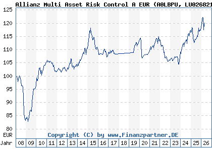 Chart: Allianz Multi Asset Risk Control A EUR (A0LBPU LU0268212239)