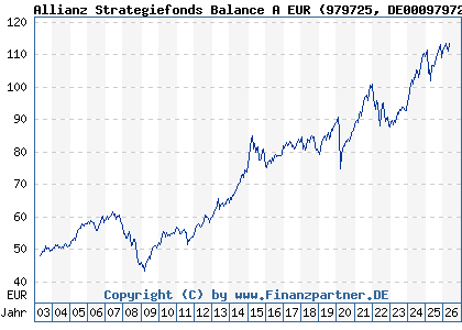 Chart: Allianz Strategiefonds Balance A EUR (979725 DE0009797258)