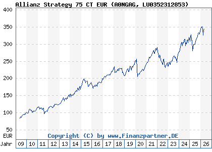Chart: Allianz Strategy 75 CT EUR (A0NGAG LU0352312853)