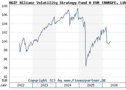 Chart: AGIF Allianz Volatility Strategy Fund A EUR (A0RGFE LU0417273140)