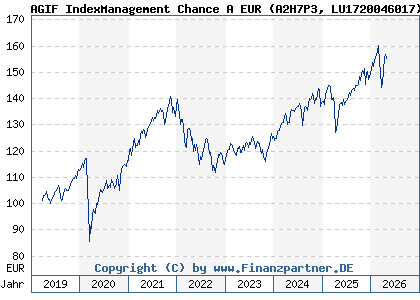Chart: AGIF IndexManagement Chance A EUR (A2H7P3 LU1720046017)