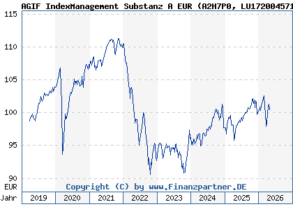 Chart: AGIF IndexManagement Substanz A EUR (A2H7P0 LU1720045712)