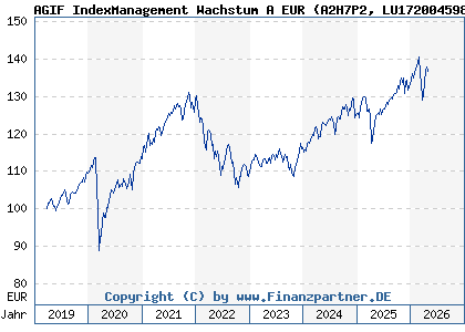 Chart: AGIF IndexManagement Wachstum A EUR (A2H7P2 LU1720045985)
