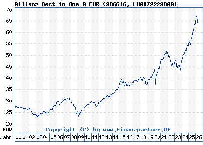 Chart: Allianz Best in One A EUR (986616 LU0072229809)