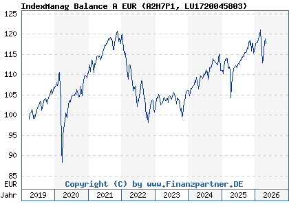 Chart: IndexManag Balance A EUR (A2H7P1 LU1720045803)
