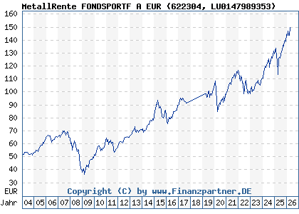 Chart: MetallRente FONDSPORTF A EUR (622304 LU0147989353)