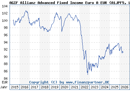 Chart: AGIF Allianz Advanced Fixed Income Euro A EUR (A1JPF5 LU0706717351)
