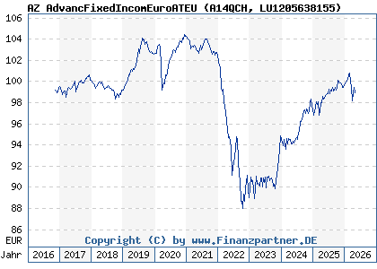Chart: AZ AdvancFixedIncomEuroATEU (A14QCH LU1205638155)