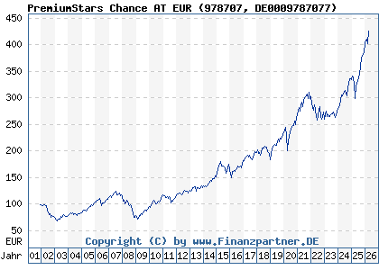 Chart: PremiumStars Chance AT EUR (978707 DE0009787077)