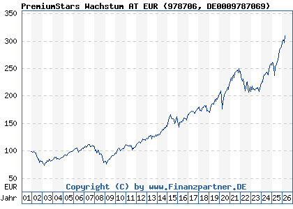 Chart: PremiumStars Wachstum AT EUR (978706 DE0009787069)