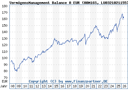Chart: Verm&ouml;gensManagement Balance A EUR (A0M16S LU0321021155)