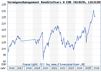 Chart: Verm&ouml;gensManagement RenditeStars A EUR (A142ZM LU1312033811)
