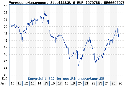 Chart: Verm&ouml;gensManagement Stabilit&auml;t A EUR (979738 DE0009797381)