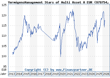 Chart: Verm&ouml;gensManagement Stars of Multi Asset A EUR (979754 DE0009797548)