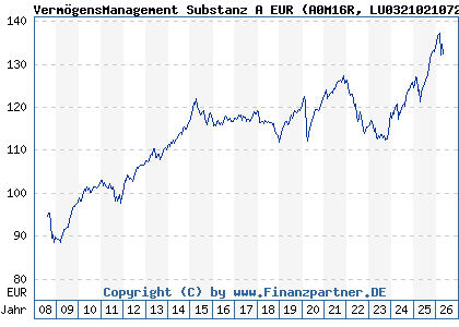 Chart: Verm&ouml;gensManagement Substanz A EUR (A0M16R LU0321021072)