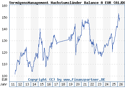 Chart: Verm&ouml;gensManagement Wachstumsl&auml;nder Balance A EUR (A1JDGT LU0654786689)