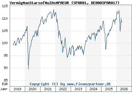 Chart: Verm&ouml;gManStarsofMulAsMPAEUR (SPAR01 DE000SPAR017)