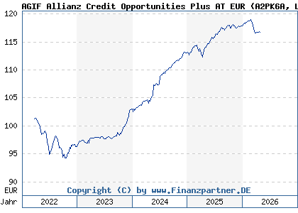 Chart: AGIF Allianz Credit Opportunities Plus AT EUR (A2PK6A LU2002383896)