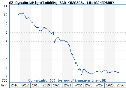 Chart: AZ DynaAsiaHighYieBdAMg SGD (A2ASG3 LU1492452609)