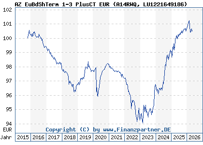 Chart: AZ EuBdShTerm 1-3 PlusCT EUR (A14RWQ LU1221649186)
