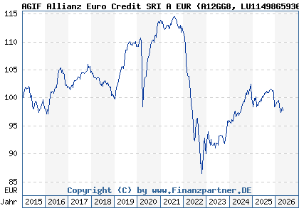 Chart: AGIF Allianz Euro Credit SRI A EUR (A12GG8 LU1149865930)